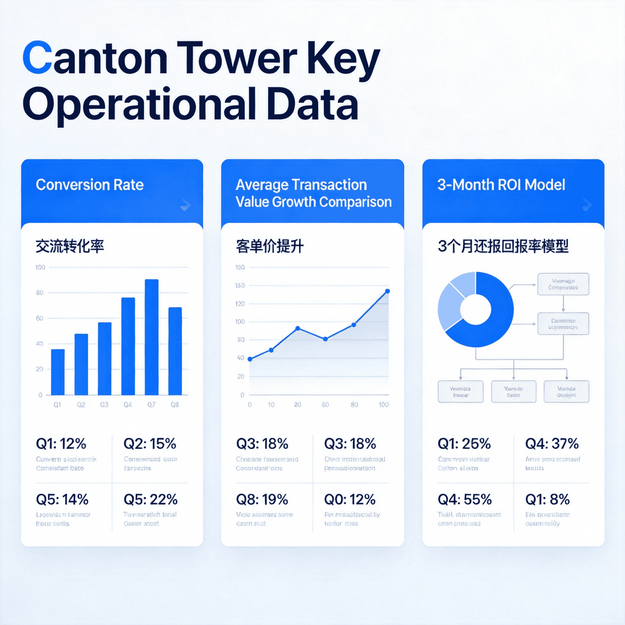 Canton Tower Kemore project operational data infographic showing conversion rate increases, average spend growth, and 3-month ROI core financial model.
